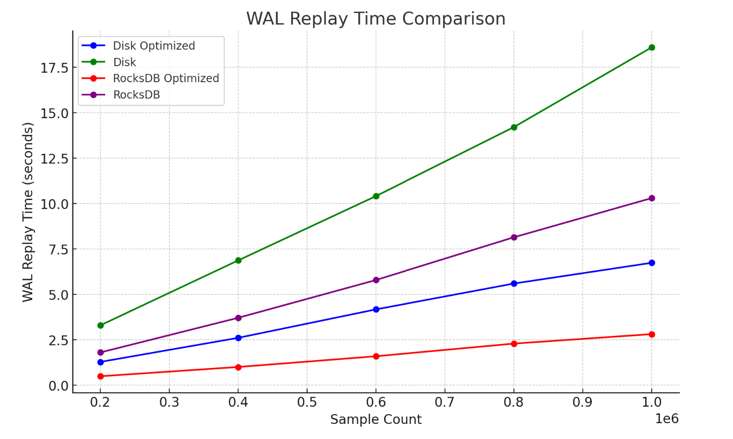 Comparison of Replay time