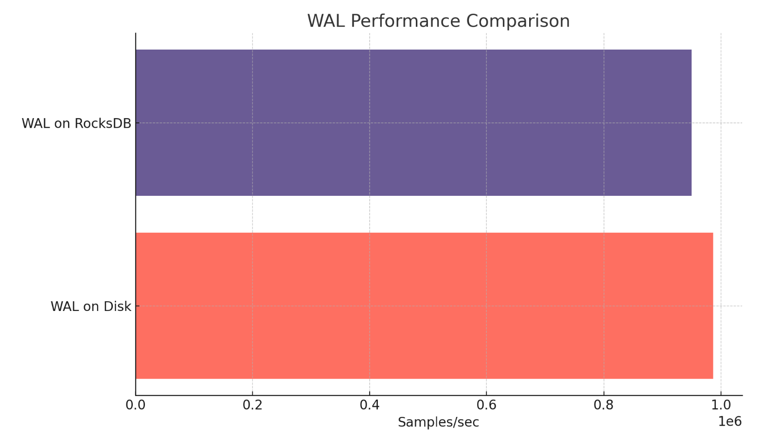 Comparison of Write throughout